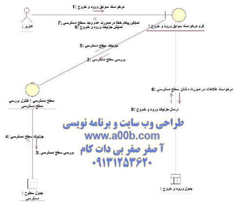 نمودار همکاری درخواست اعلام سوابق ورود و خروج