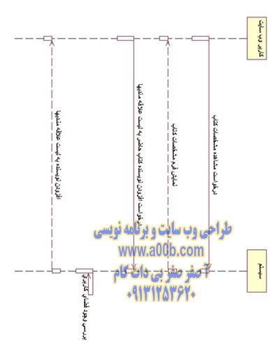 نمودار توالی افزودن نویسنده به لیست علاقه مندیها