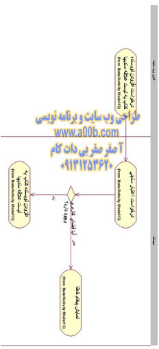 نمودار فعالیت افزودن نویسنده به لیست علاقه مندیها