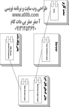 نمودار Deployment