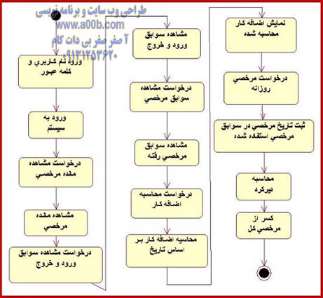 نمودار State Machine سيستم مرخصی