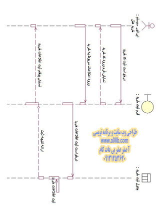  نمودار توالی خرید کالا