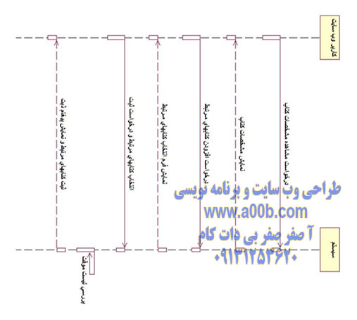 نمودار توالی افزودن کتابهای مرتبط