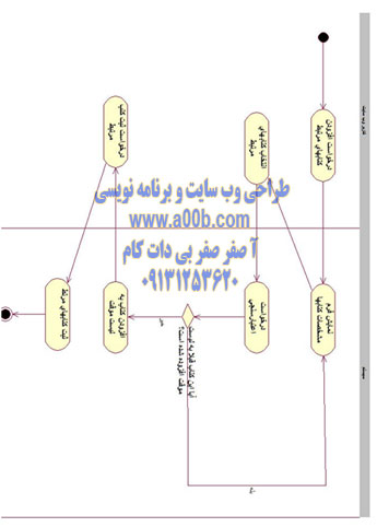 نمودار فعالیت افزودن کتابهای مرتبط