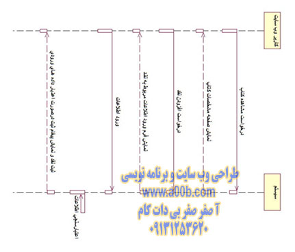 نمودار توالی افزودن نقد