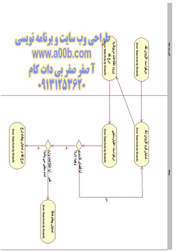 نمودار فعالیت افزودن نقد