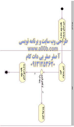 نمودار فعالیت افزودن کتاب به لیست علاقه مندیها