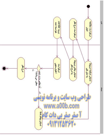  نمودار فعالیت درج نظر