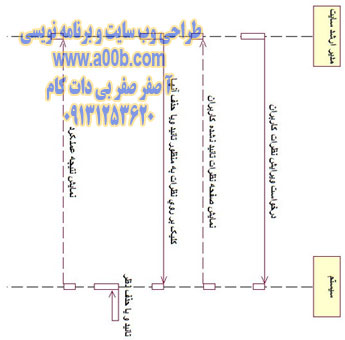 نمودار توالی ویرایش نظرات کاربران