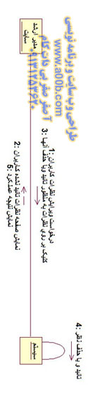 نمودار همکاری ویرایش نظرات کاربران