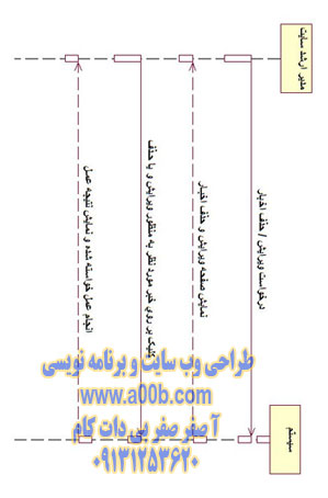 نمودار توالی ویرایش و حذف اخبار