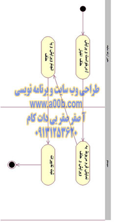  نمودار فعالیت ویرایش و حذف اخبار