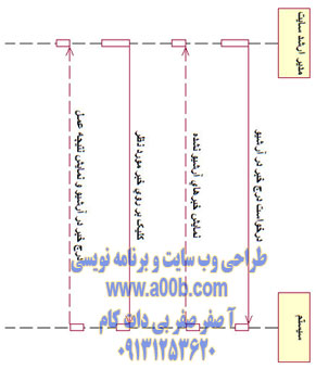 نمودار توالی درج خبر در آرشیو