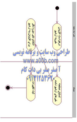  نمودار فعالیت درج خبر در آرشیو