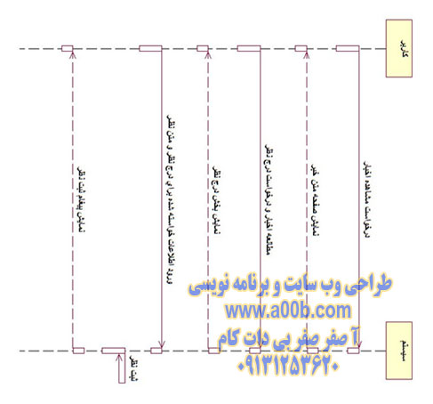 نمودار توالی درج نظر