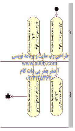 نمودار فعالیت مشاهده آرشیو