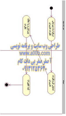  نمودار فعالیت ویرایش نظرات کاربران