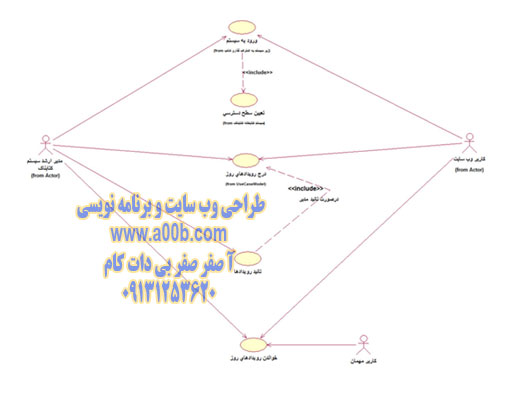 نمودار UseCase زیر سیستم افزودن رویدادهای روز