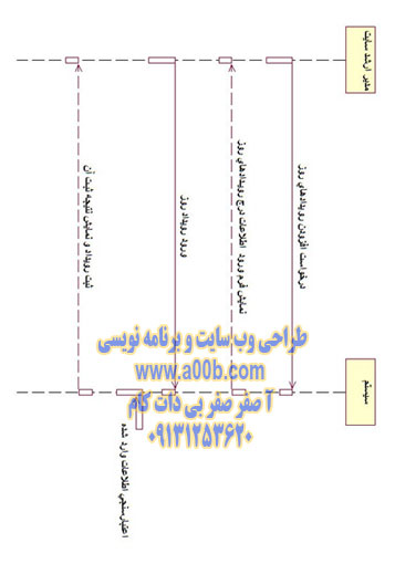 نمودار توالی درج رویدادهای روز