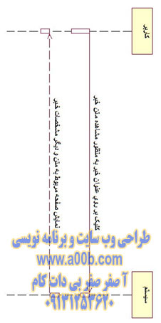 نمودار توالی مشاهده اخبار