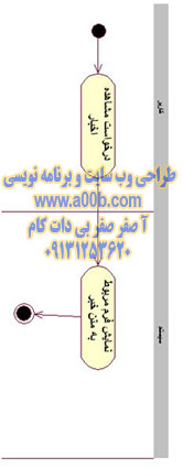  نمودار فعالیت مشاهده اخبار