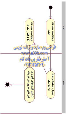  نمودار فعالیت مشاهده گروه های خبری