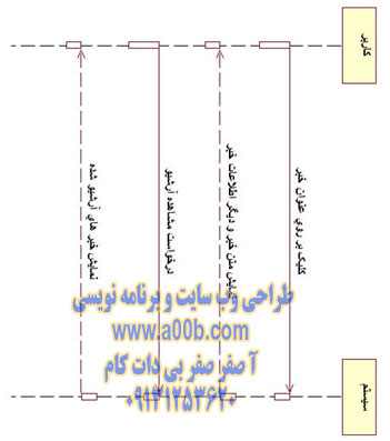 نمودار توالی مشاهده آرشیو