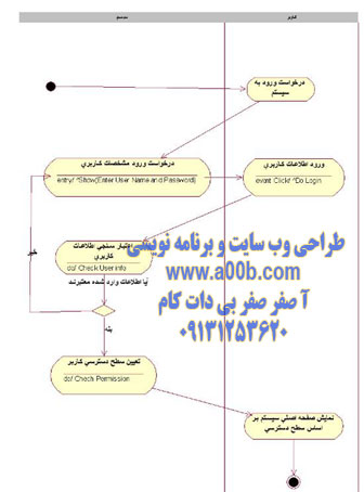 نمودار فعالیت ورود به سیستم (LogIn)