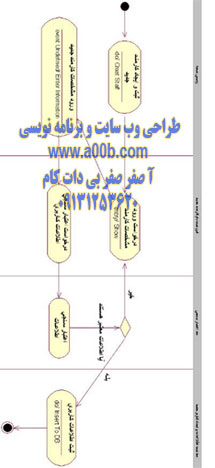 نمودار فعالیت ثبت نام کارمند جدید در سیستم (Register)