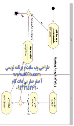 نمودار فعالیت ویرایش مشخصات