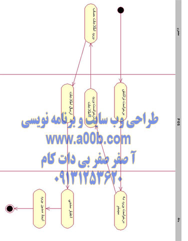 نمودار Activity ورود دستگاه pos به درگاه بانکی