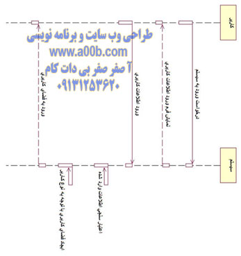 نمودار توالی تعیین سطح دسترسی