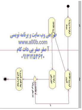  نمودار فعالیت تعیین سطح دسترسی