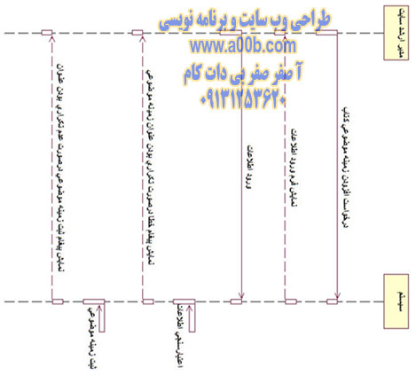 نمودار توالی افزودن زمینه موضوعی کتاب