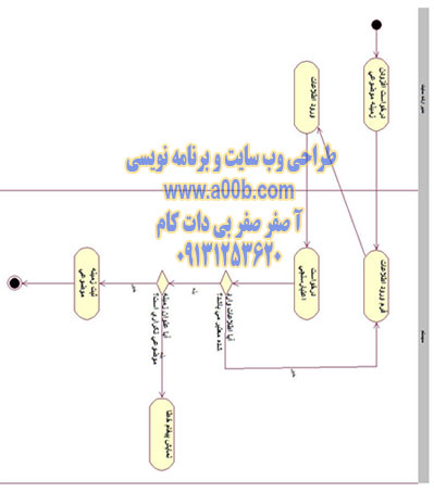 نمودار فعالیت افزودن زمینه موضوعی کتاب