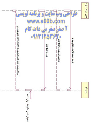 نمودار توالی افزودن کتاب