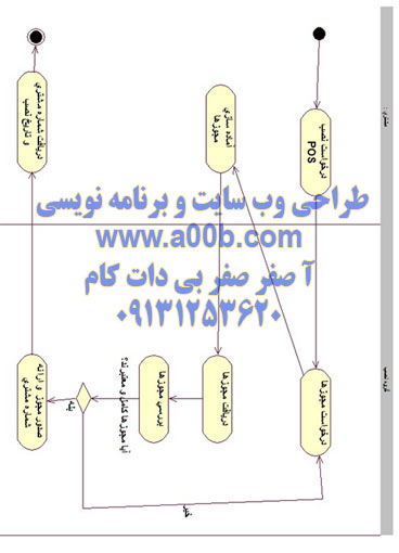 نمودار Activity درخواست نصب pos