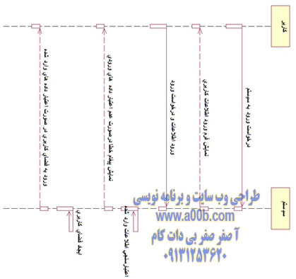 نمودار توالی ورود به سیستم