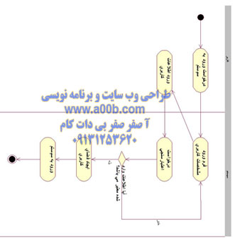 نمودار فعالیت ورود به سیستم