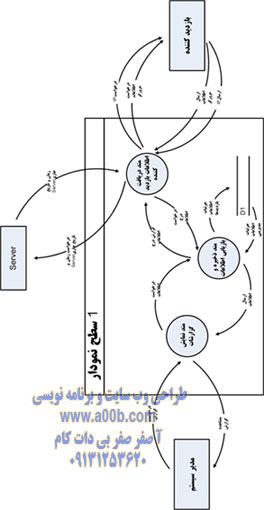  نمودار DFD سطح یک سیستم ثبت اطلاعات بازدید کنندگان