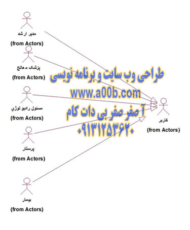 شناسایی Actorها