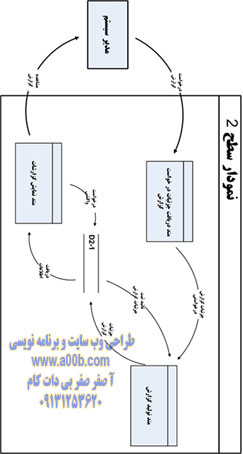  نمودار DFD سطح 2 ناشی از درخواست مشاهده گزارش مدیر