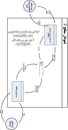 نمودار DFD سطح 2 ناشی از اجزای متد ذخیره و بازیابی اطلاعات