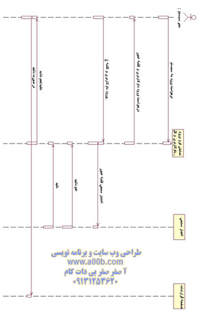 نمودار توالی ورود به سیستم مدیر