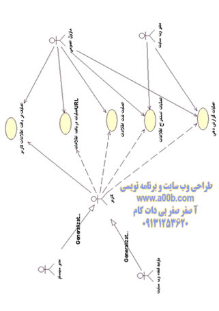 نمودار کلی Use Case سیستم جاری