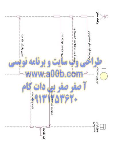 نمودار توالی دستور عکسبرداری در رادیولوژی