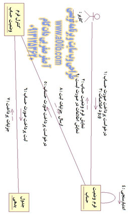 نمودار همکاری (Collaboration Diagram) وضعیت حساب بیمار