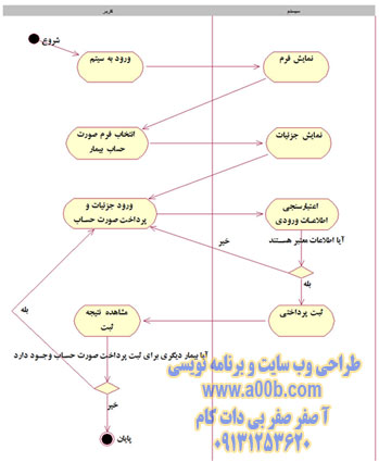 نمودار فعالیت (Activity Diagram) وضعیت حساب بیمار