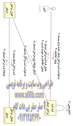 نمودار همکاری (Collaboration Diagram) وضعیت درمان بیمار