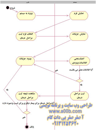  نمودار فعالیت (Activity Diagram) وضعیت درمان بیمار